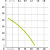 A graph with a green line shows the 300W pump's flow rate (l/min) vs. head (m): 40m at 0 l/min to ~15m at 30 l/min.