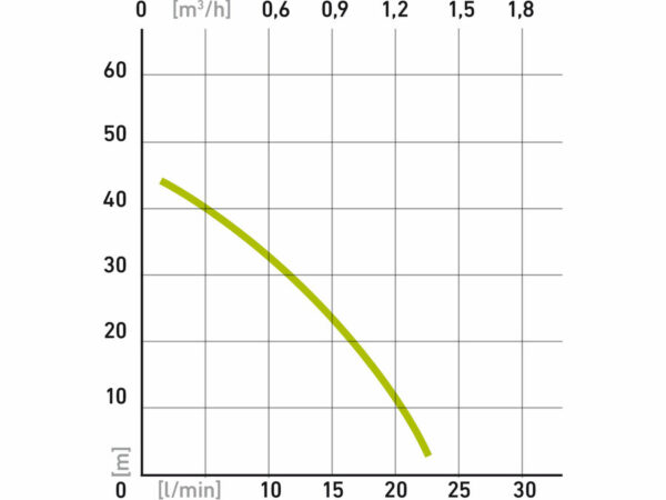 A graph with a green line shows the 300W pump's flow rate (l/min) vs. head (m): 40m at 0 l/min to ~15m at 30 l/min.