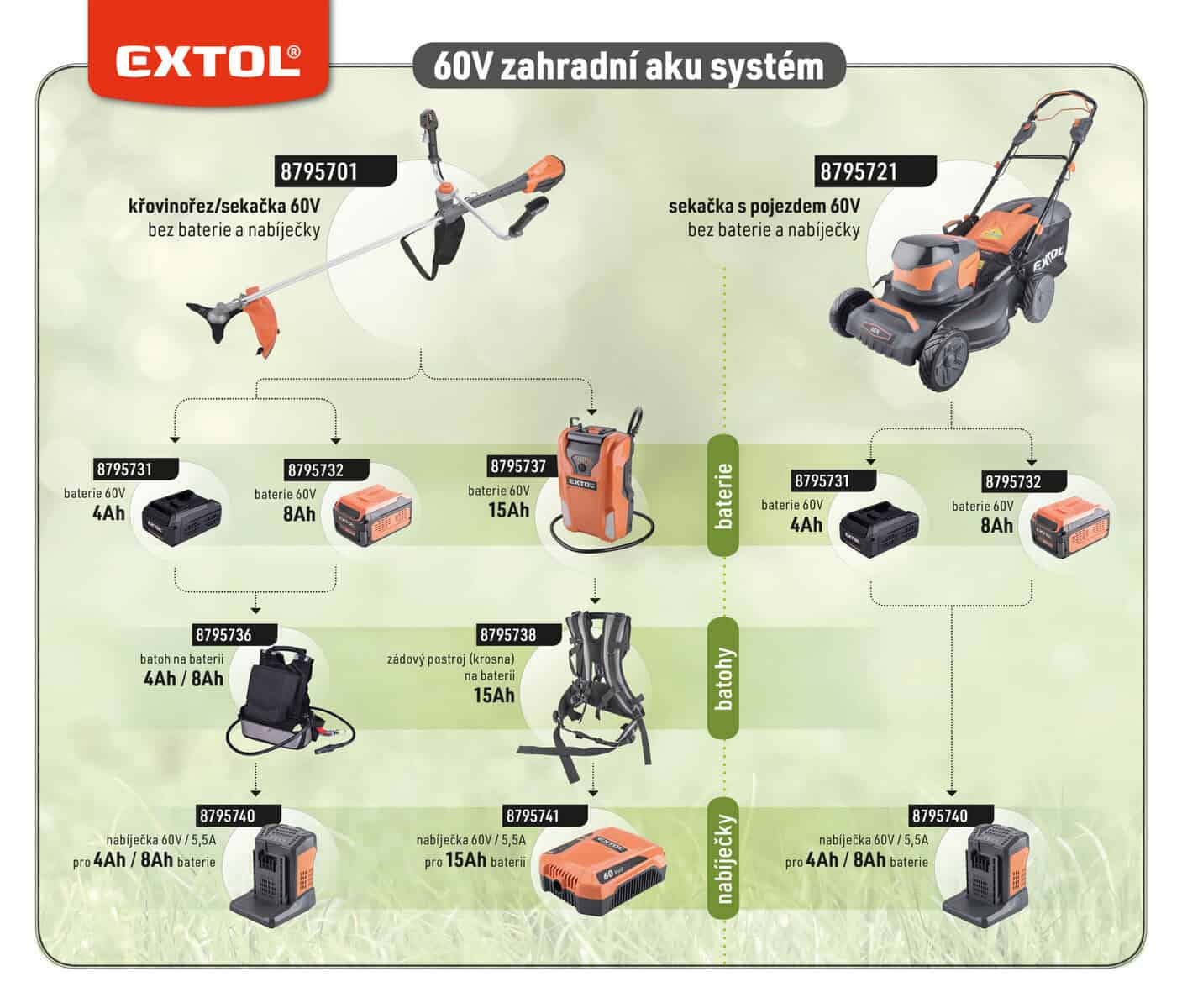 Extol 60V tools chart: brush cutter, mower, battery packs, backpack batteries, chargers with product numbers.