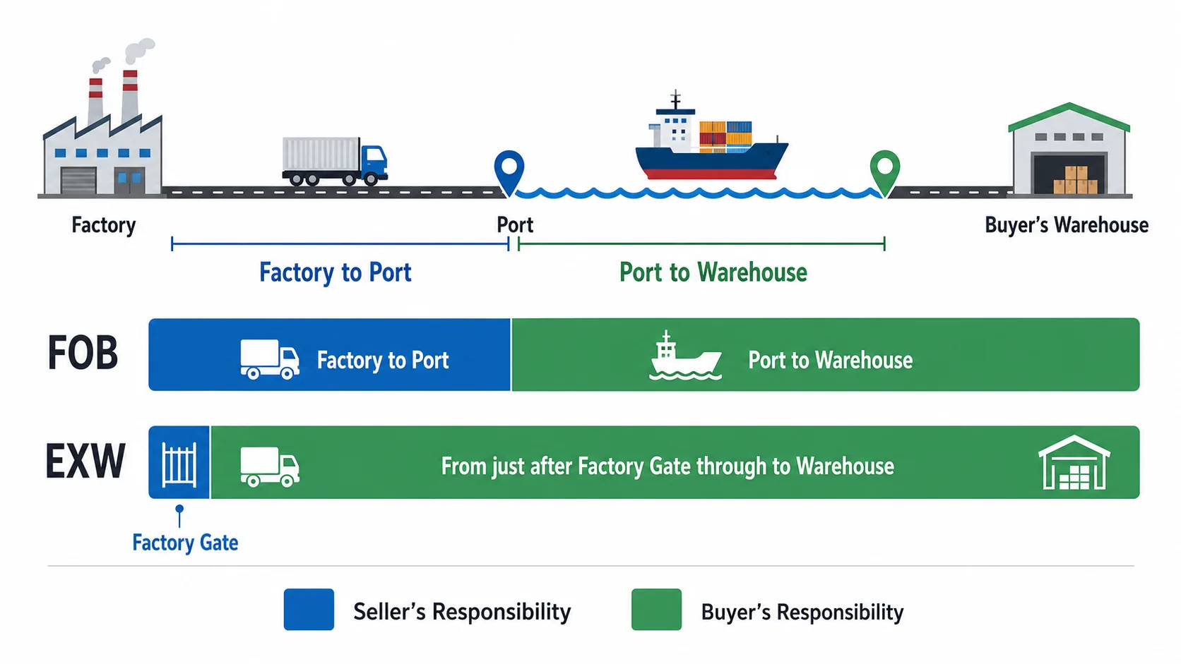 FOB vs EXW shipping responsibility diagram for power tool imports