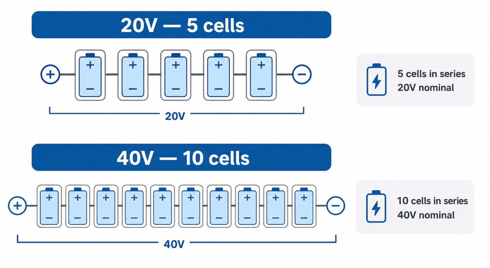 Diagram comparing 20V and 40V battery cell configuration