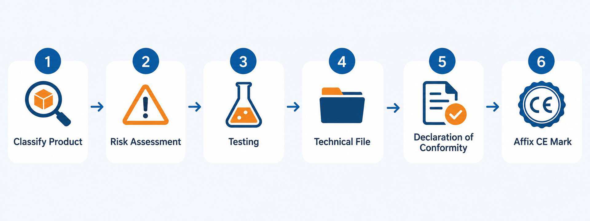 Step-by-step CE certification process for power tools and safety compliance.